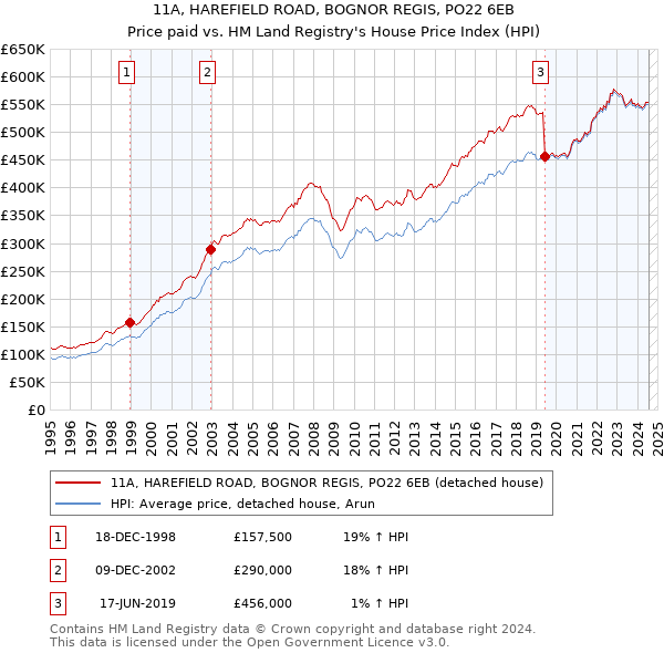 11A, HAREFIELD ROAD, BOGNOR REGIS, PO22 6EB: Price paid vs HM Land Registry's House Price Index