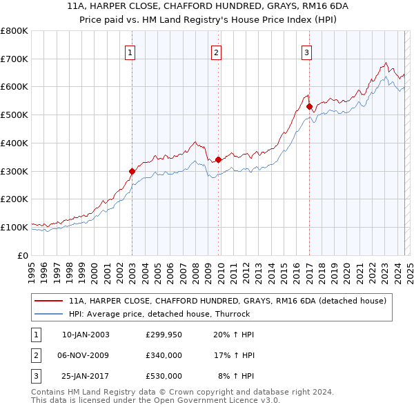 11A, HARPER CLOSE, CHAFFORD HUNDRED, GRAYS, RM16 6DA: Price paid vs HM Land Registry's House Price Index