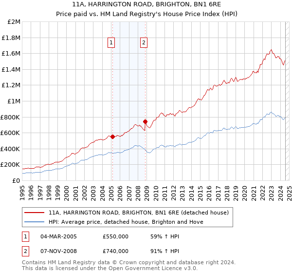 11A, HARRINGTON ROAD, BRIGHTON, BN1 6RE: Price paid vs HM Land Registry's House Price Index