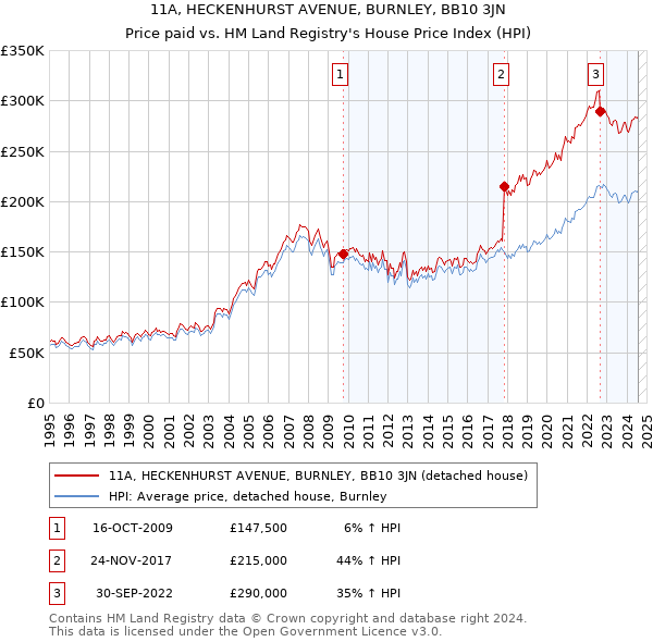 11A, HECKENHURST AVENUE, BURNLEY, BB10 3JN: Price paid vs HM Land Registry's House Price Index