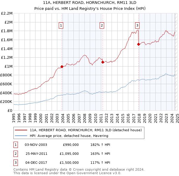 11A, HERBERT ROAD, HORNCHURCH, RM11 3LD: Price paid vs HM Land Registry's House Price Index