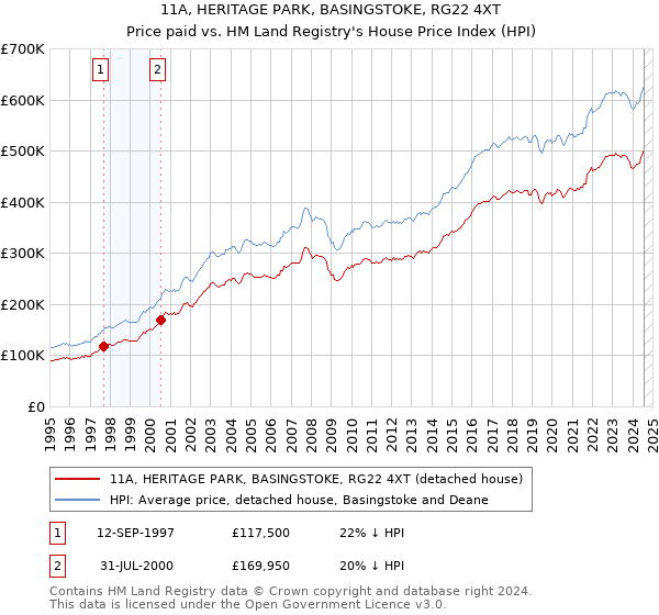 11A, HERITAGE PARK, BASINGSTOKE, RG22 4XT: Price paid vs HM Land Registry's House Price Index