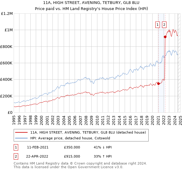 11A, HIGH STREET, AVENING, TETBURY, GL8 8LU: Price paid vs HM Land Registry's House Price Index