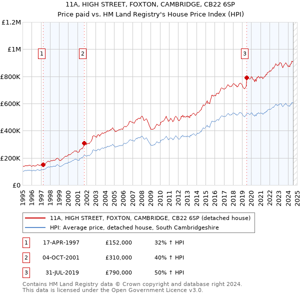 11A, HIGH STREET, FOXTON, CAMBRIDGE, CB22 6SP: Price paid vs HM Land Registry's House Price Index