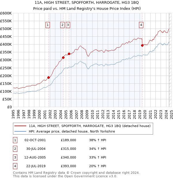 11A, HIGH STREET, SPOFFORTH, HARROGATE, HG3 1BQ: Price paid vs HM Land Registry's House Price Index