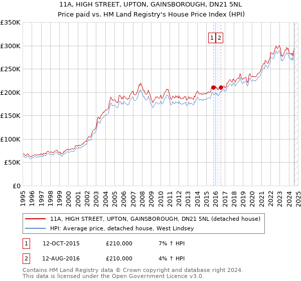 11A, HIGH STREET, UPTON, GAINSBOROUGH, DN21 5NL: Price paid vs HM Land Registry's House Price Index