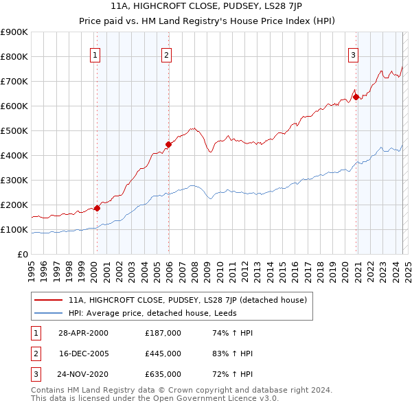 11A, HIGHCROFT CLOSE, PUDSEY, LS28 7JP: Price paid vs HM Land Registry's House Price Index