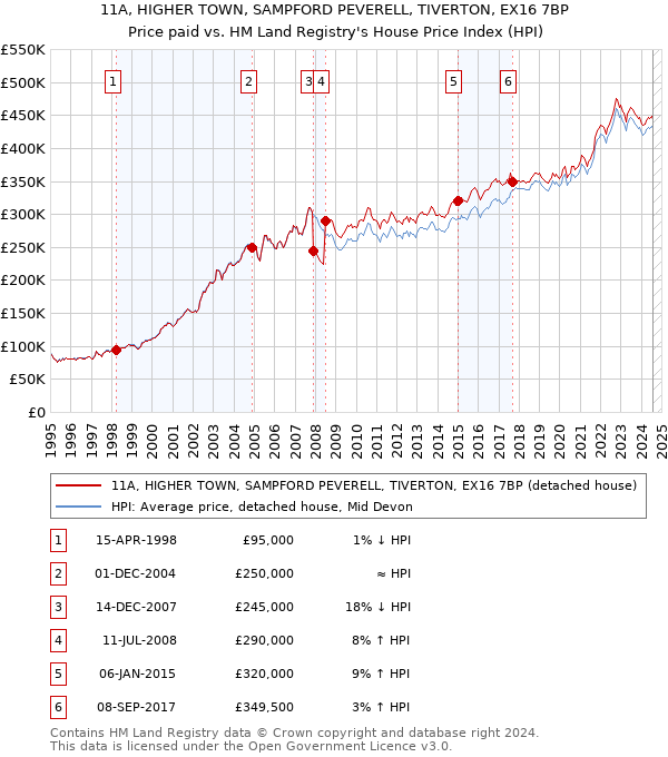 11A, HIGHER TOWN, SAMPFORD PEVERELL, TIVERTON, EX16 7BP: Price paid vs HM Land Registry's House Price Index