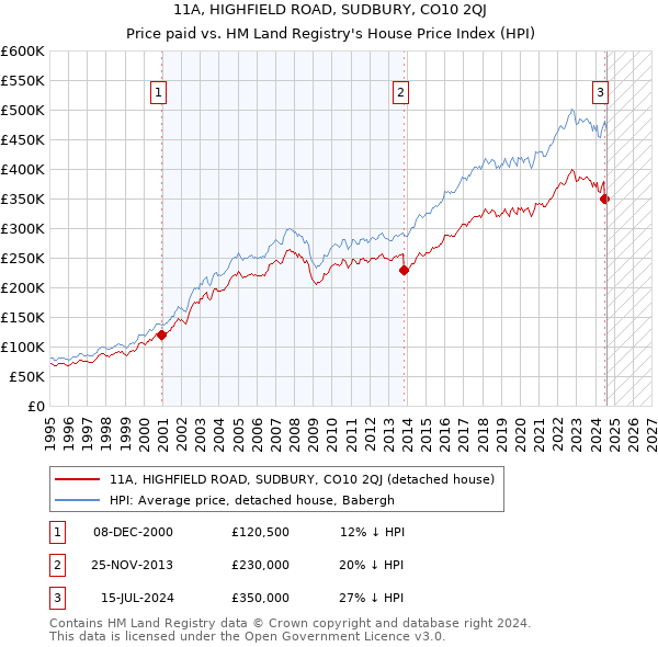 11A, HIGHFIELD ROAD, SUDBURY, CO10 2QJ: Price paid vs HM Land Registry's House Price Index