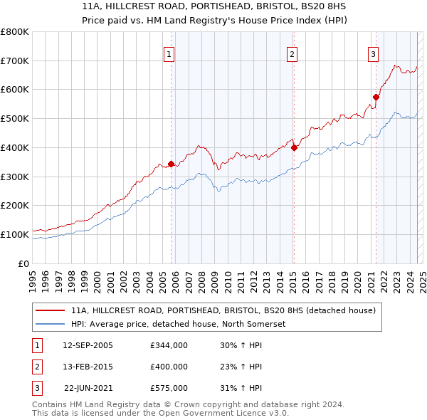 11A, HILLCREST ROAD, PORTISHEAD, BRISTOL, BS20 8HS: Price paid vs HM Land Registry's House Price Index