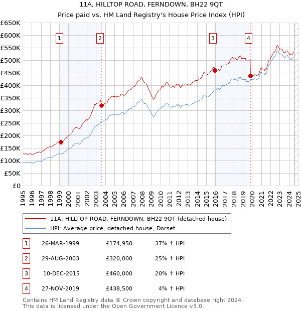 11A, HILLTOP ROAD, FERNDOWN, BH22 9QT: Price paid vs HM Land Registry's House Price Index