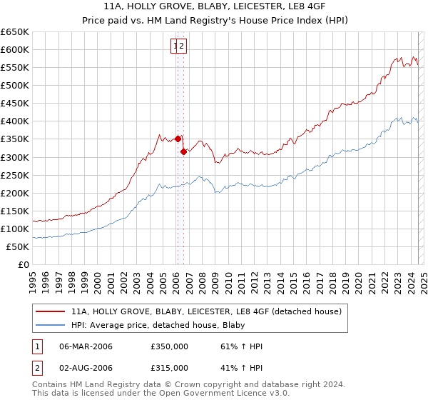 11A, HOLLY GROVE, BLABY, LEICESTER, LE8 4GF: Price paid vs HM Land Registry's House Price Index