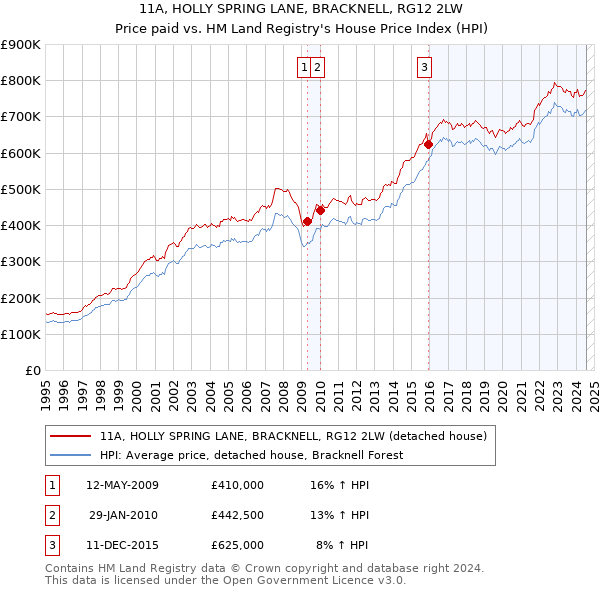 11A, HOLLY SPRING LANE, BRACKNELL, RG12 2LW: Price paid vs HM Land Registry's House Price Index