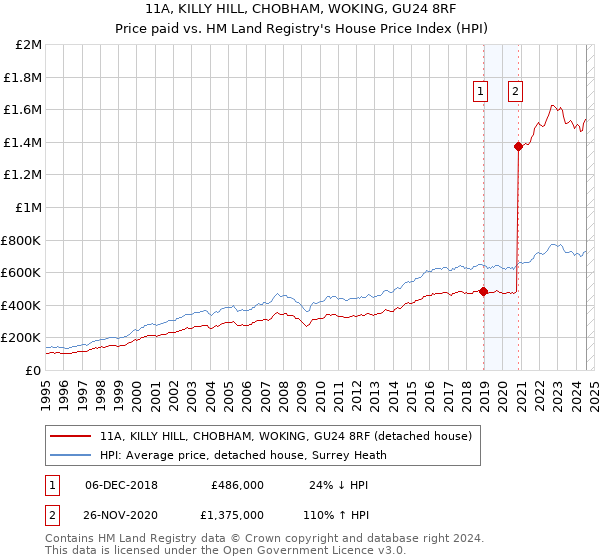 11A, KILLY HILL, CHOBHAM, WOKING, GU24 8RF: Price paid vs HM Land Registry's House Price Index