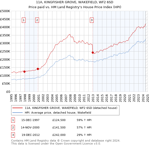 11A, KINGFISHER GROVE, WAKEFIELD, WF2 6SD: Price paid vs HM Land Registry's House Price Index