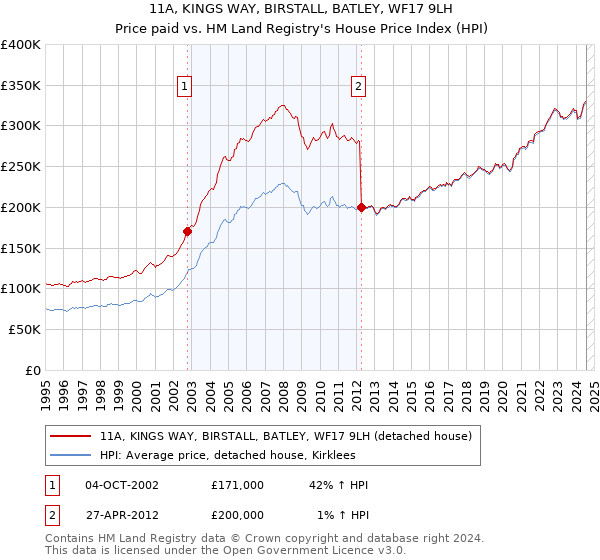 11A, KINGS WAY, BIRSTALL, BATLEY, WF17 9LH: Price paid vs HM Land Registry's House Price Index