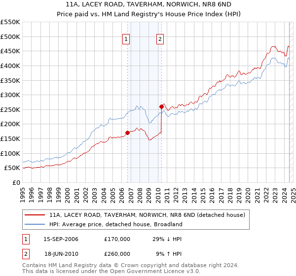 11A, LACEY ROAD, TAVERHAM, NORWICH, NR8 6ND: Price paid vs HM Land Registry's House Price Index