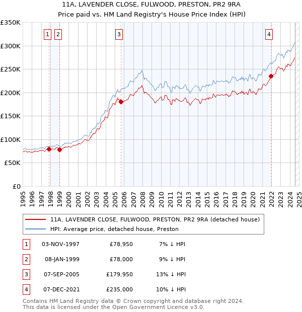 11A, LAVENDER CLOSE, FULWOOD, PRESTON, PR2 9RA: Price paid vs HM Land Registry's House Price Index