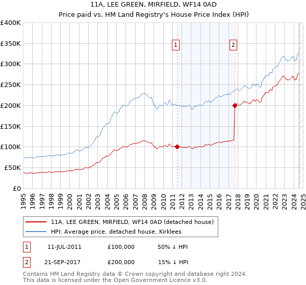 11A, LEE GREEN, MIRFIELD, WF14 0AD: Price paid vs HM Land Registry's House Price Index