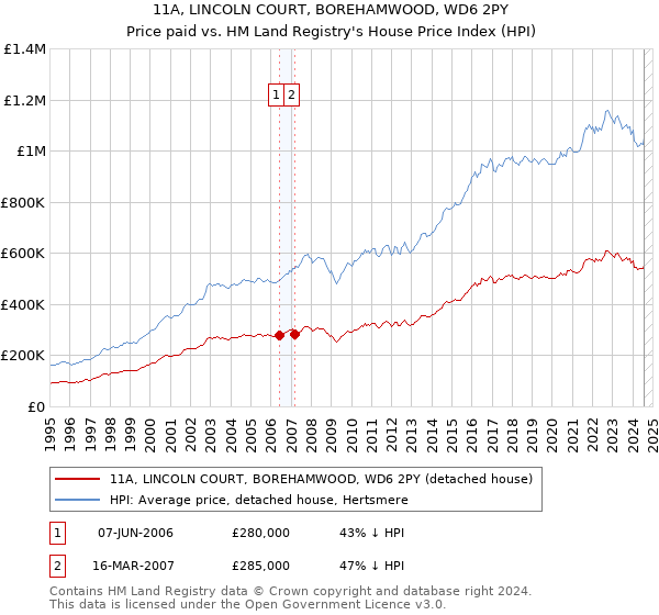 11A, LINCOLN COURT, BOREHAMWOOD, WD6 2PY: Price paid vs HM Land Registry's House Price Index