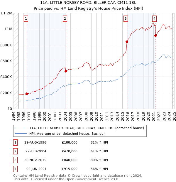 11A, LITTLE NORSEY ROAD, BILLERICAY, CM11 1BL: Price paid vs HM Land Registry's House Price Index