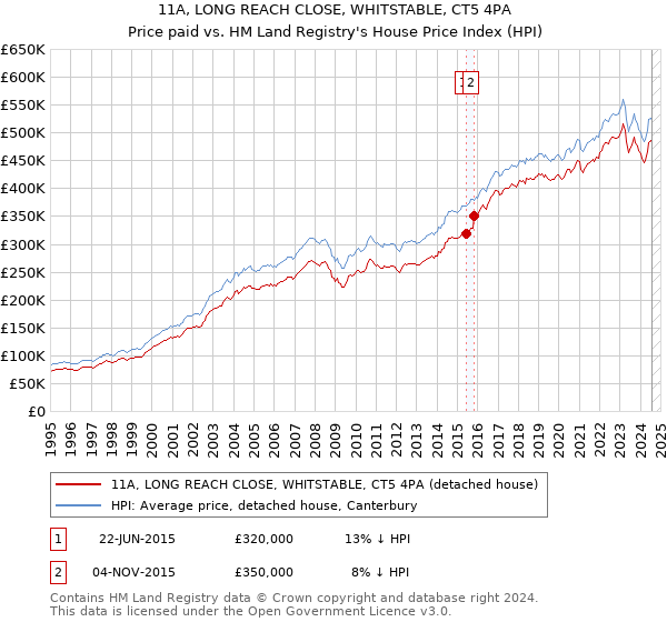 11A, LONG REACH CLOSE, WHITSTABLE, CT5 4PA: Price paid vs HM Land Registry's House Price Index