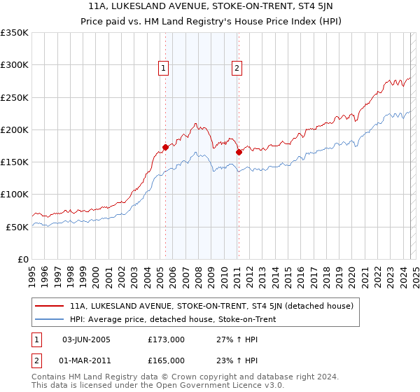 11A, LUKESLAND AVENUE, STOKE-ON-TRENT, ST4 5JN: Price paid vs HM Land Registry's House Price Index