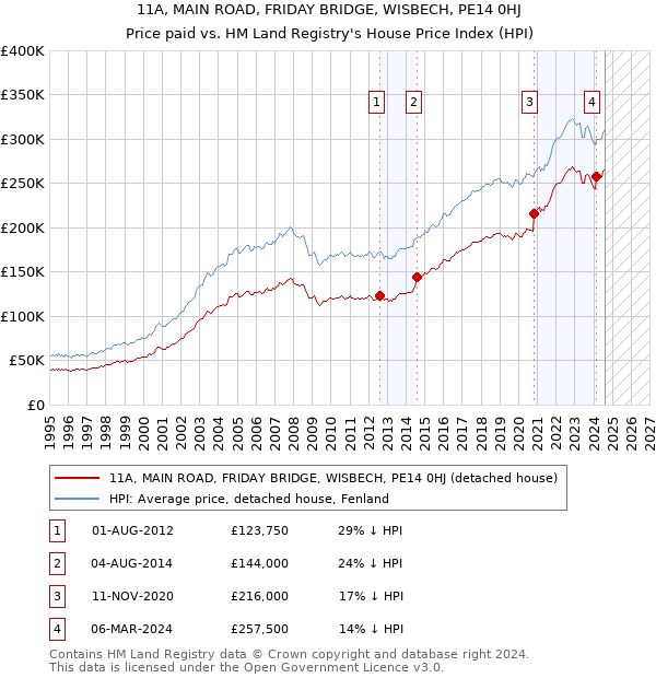 11A, MAIN ROAD, FRIDAY BRIDGE, WISBECH, PE14 0HJ: Price paid vs HM Land Registry's House Price Index