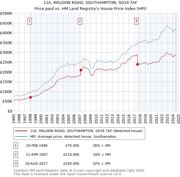 11A, MALDON ROAD, SOUTHAMPTON, SO19 7AF: Price paid vs HM Land Registry's House Price Index