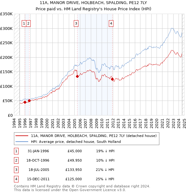 11A, MANOR DRIVE, HOLBEACH, SPALDING, PE12 7LY: Price paid vs HM Land Registry's House Price Index