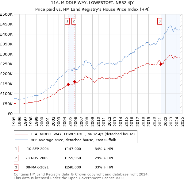 11A, MIDDLE WAY, LOWESTOFT, NR32 4JY: Price paid vs HM Land Registry's House Price Index