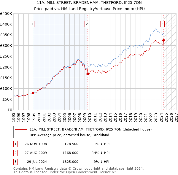 11A, MILL STREET, BRADENHAM, THETFORD, IP25 7QN: Price paid vs HM Land Registry's House Price Index