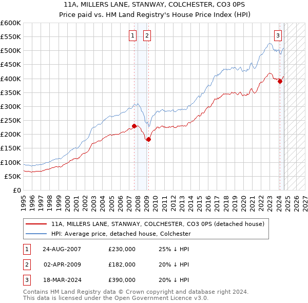 11A, MILLERS LANE, STANWAY, COLCHESTER, CO3 0PS: Price paid vs HM Land Registry's House Price Index