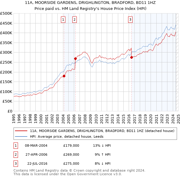 11A, MOORSIDE GARDENS, DRIGHLINGTON, BRADFORD, BD11 1HZ: Price paid vs HM Land Registry's House Price Index