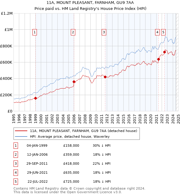 11A, MOUNT PLEASANT, FARNHAM, GU9 7AA: Price paid vs HM Land Registry's House Price Index