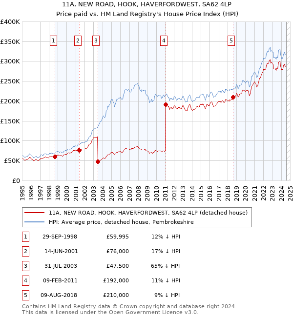 11A, NEW ROAD, HOOK, HAVERFORDWEST, SA62 4LP: Price paid vs HM Land Registry's House Price Index