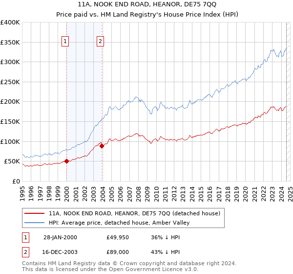 11A, NOOK END ROAD, HEANOR, DE75 7QQ: Price paid vs HM Land Registry's House Price Index