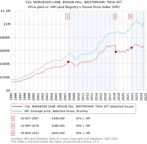 11A, NORHEADS LANE, BIGGIN HILL, WESTERHAM, TN16 3XT: Price paid vs HM Land Registry's House Price Index