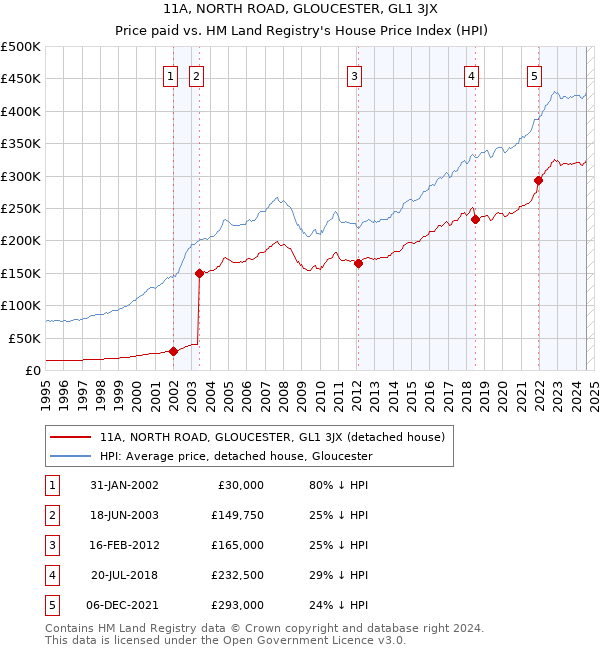 11A, NORTH ROAD, GLOUCESTER, GL1 3JX: Price paid vs HM Land Registry's House Price Index