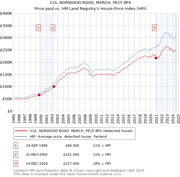 11A, NORWOOD ROAD, MARCH, PE15 8PX: Price paid vs HM Land Registry's House Price Index