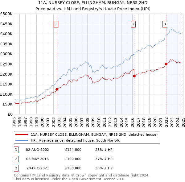 11A, NURSEY CLOSE, ELLINGHAM, BUNGAY, NR35 2HD: Price paid vs HM Land Registry's House Price Index