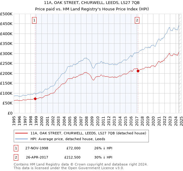 11A, OAK STREET, CHURWELL, LEEDS, LS27 7QB: Price paid vs HM Land Registry's House Price Index