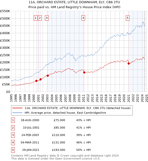 11A, ORCHARD ESTATE, LITTLE DOWNHAM, ELY, CB6 2TU: Price paid vs HM Land Registry's House Price Index