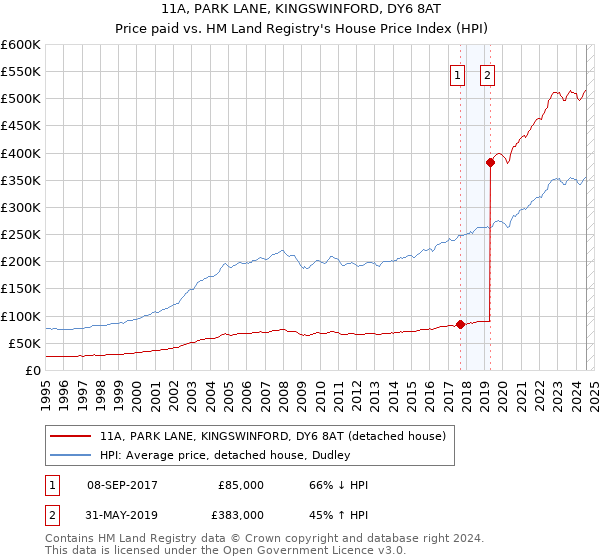 11A, PARK LANE, KINGSWINFORD, DY6 8AT: Price paid vs HM Land Registry's House Price Index