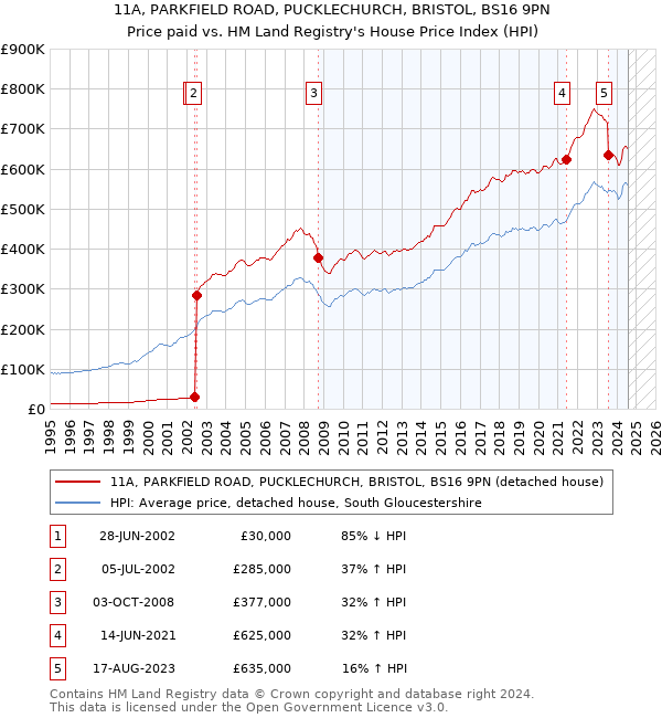 11A, PARKFIELD ROAD, PUCKLECHURCH, BRISTOL, BS16 9PN: Price paid vs HM Land Registry's House Price Index