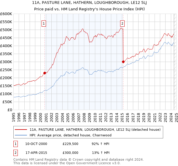 11A, PASTURE LANE, HATHERN, LOUGHBOROUGH, LE12 5LJ: Price paid vs HM Land Registry's House Price Index