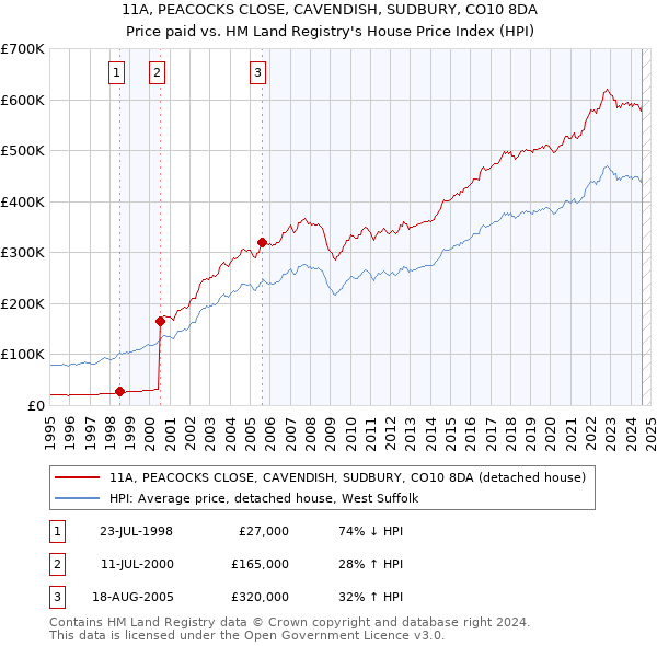 11A, PEACOCKS CLOSE, CAVENDISH, SUDBURY, CO10 8DA: Price paid vs HM Land Registry's House Price Index