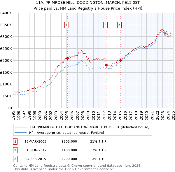 11A, PRIMROSE HILL, DODDINGTON, MARCH, PE15 0ST: Price paid vs HM Land Registry's House Price Index