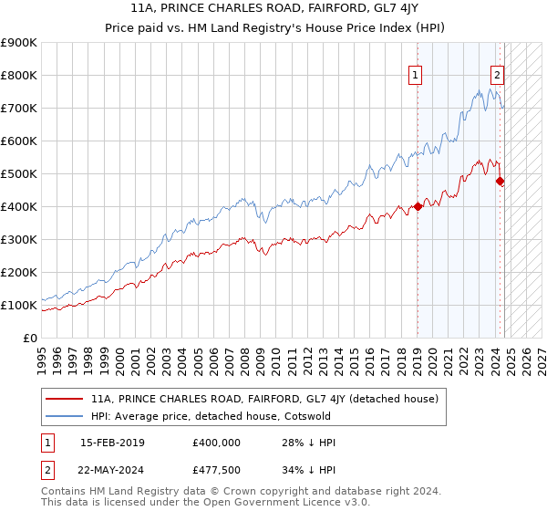 11A, PRINCE CHARLES ROAD, FAIRFORD, GL7 4JY: Price paid vs HM Land Registry's House Price Index