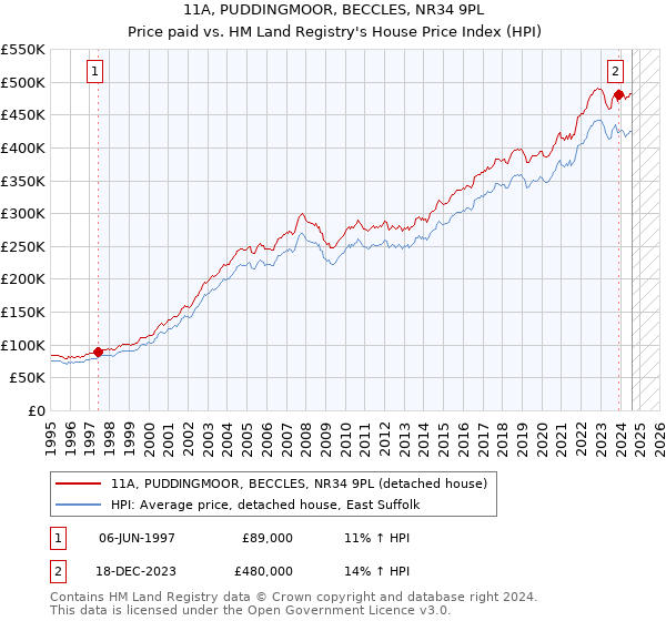 11A, PUDDINGMOOR, BECCLES, NR34 9PL: Price paid vs HM Land Registry's House Price Index